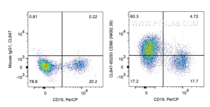 FC experiment of human PBMCs using CL647-65250