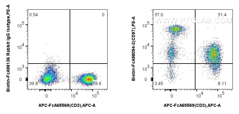 FC experiment of human PBMCs using Biotin-FcA98094-2
