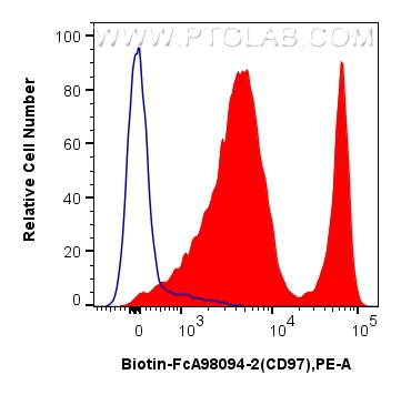 FC experiment of human PBMCs using Biotin-FcA98094-2