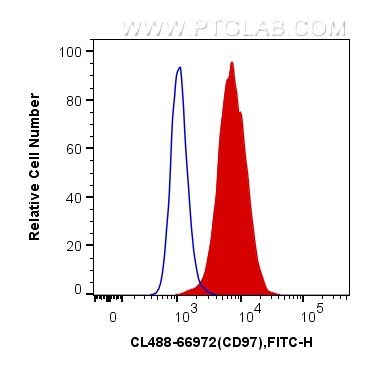 FC experiment of Jurkat using CL488-66972