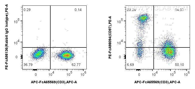 FC experiment of human PBMCs using PE-FcA98094