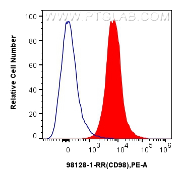 FC experiment of mouse splenocytes using 98128-1-RR