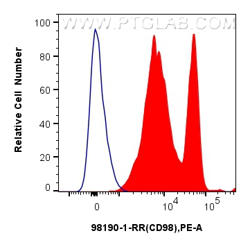 FC experiment of human PBMCs using 98190-1-RR (same clone as 98190-1-PBS)