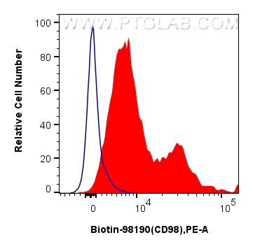 FC experiment of human PBMCs using Biotin-98190