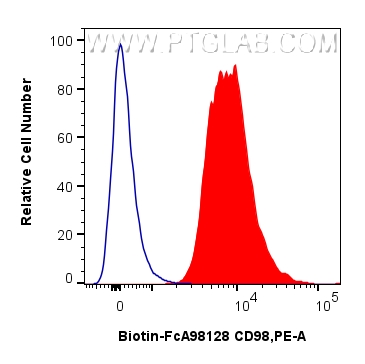 FC experiment of mouse splenocytes using Biotin-FcA98128 FC experiment of mouse splenocytes using Biotin-FcA98128