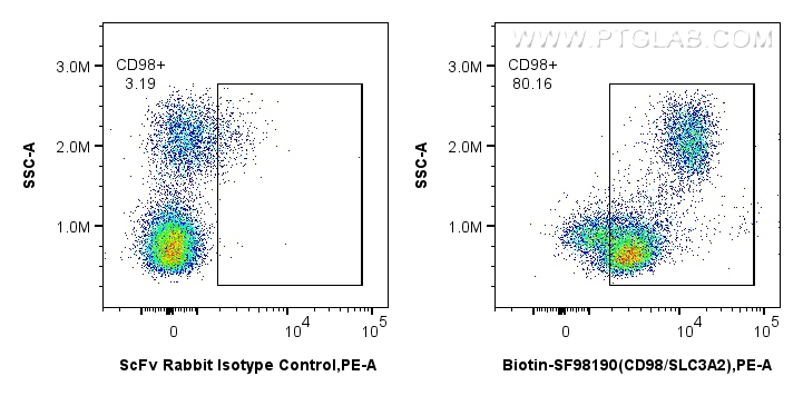 FC experiment of human PBMCs using Biotin-SF98190