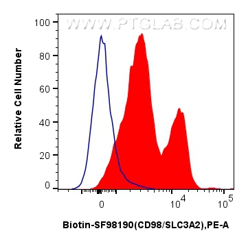 FC experiment of human PBMCs using Biotin-SF98190
