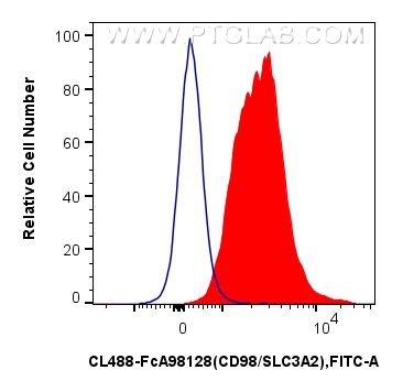 FC experiment of mouse splenocytes using CL488-FcA98128