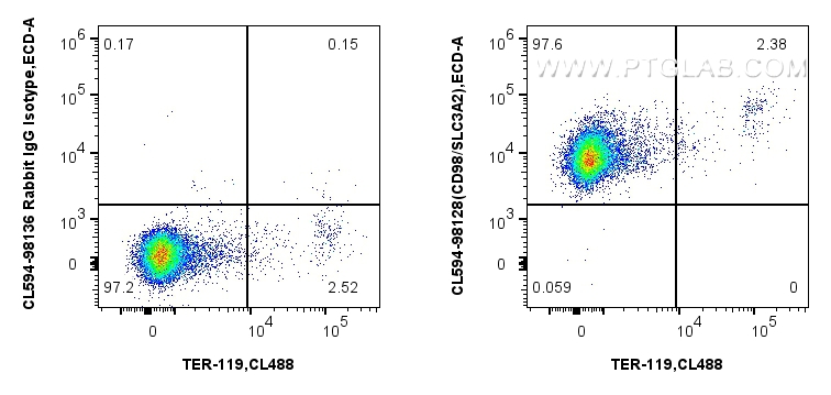FC experiment of mouse splenocytes using CL594-98128