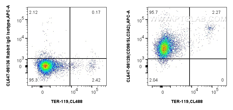 FC experiment of mouse splenocytes using CL647-98128