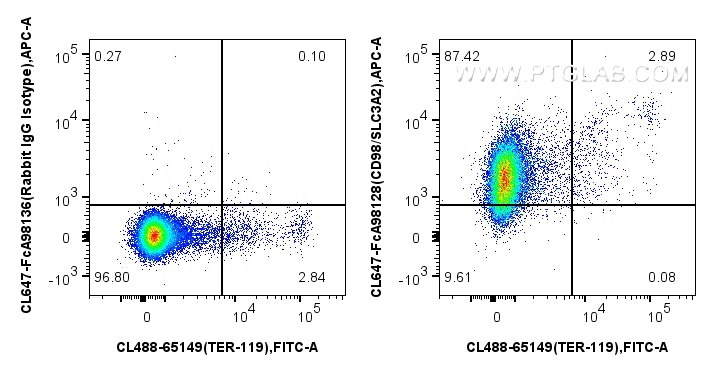 FC experiment of mouse splenocytes using CL647-FcA98128 FC experiment of mouse splenocytes using CL647-FcA98128