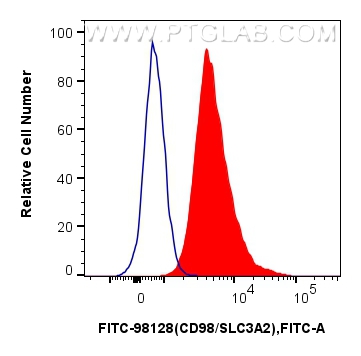 FC experiment of mouse splenocytes using FITC-98128