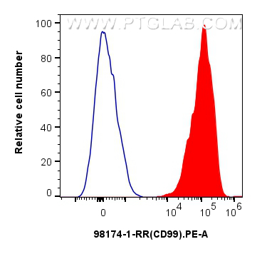 FC experiment of human PBMCs using 98174-1-RR
