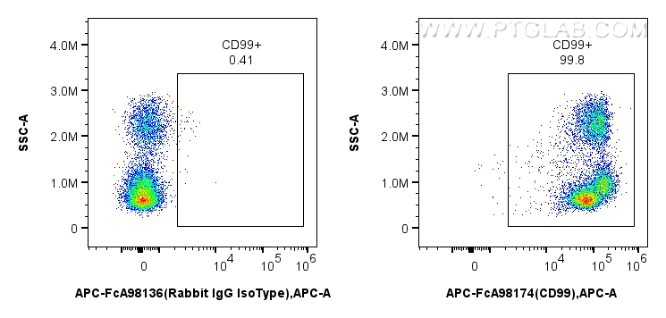FC experiment of human PBMCs using APC-FcA98174 FC experiment of human PBMCs using APC-FcA98174