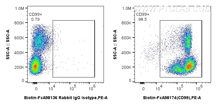 FC experiment of human PBMCs using Biotin-FcA98174