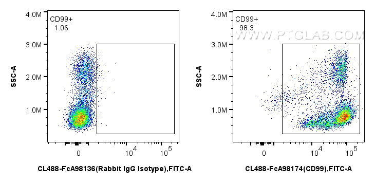 FC experiment of human PBMCs using CL488-FcA98174