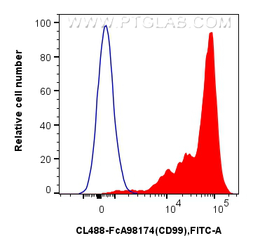 FC experiment of human PBMCs using CL488-FcA98174