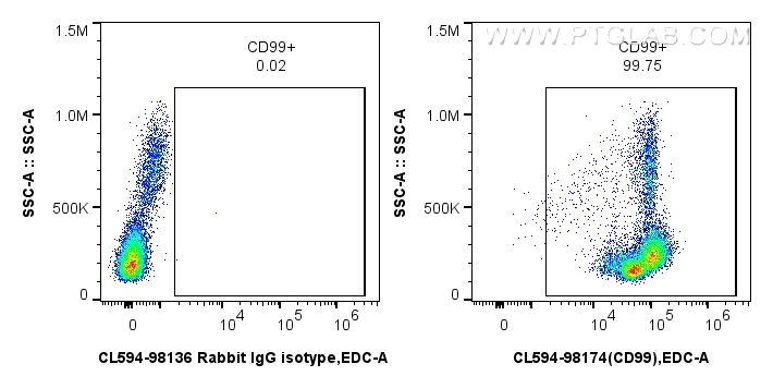 FC experiment of human PBMCs using CL594-98174