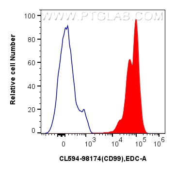 FC experiment of human PBMCs using CL594-98174