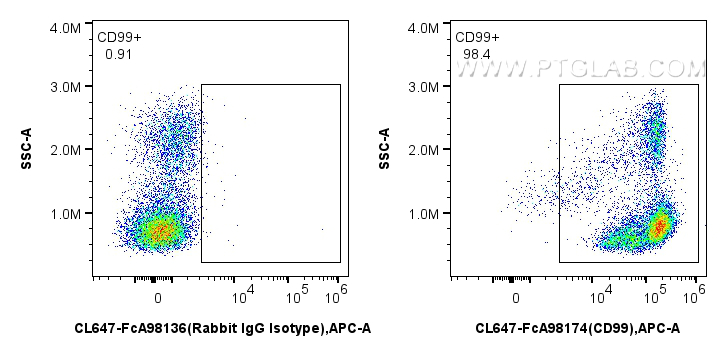 FC experiment of human PBMCs using CL647-FcA98174