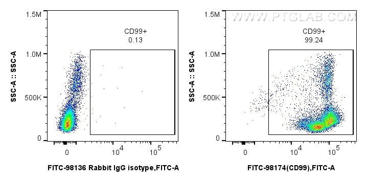 FC experiment of human PBMCs using FITC-98174