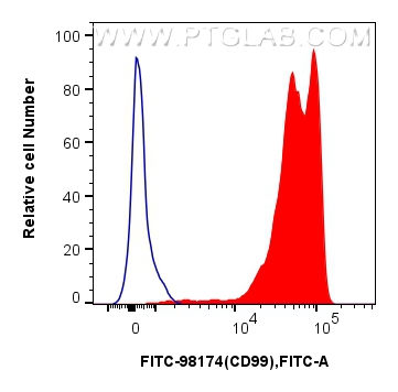 FC experiment of human PBMCs using FITC-98174