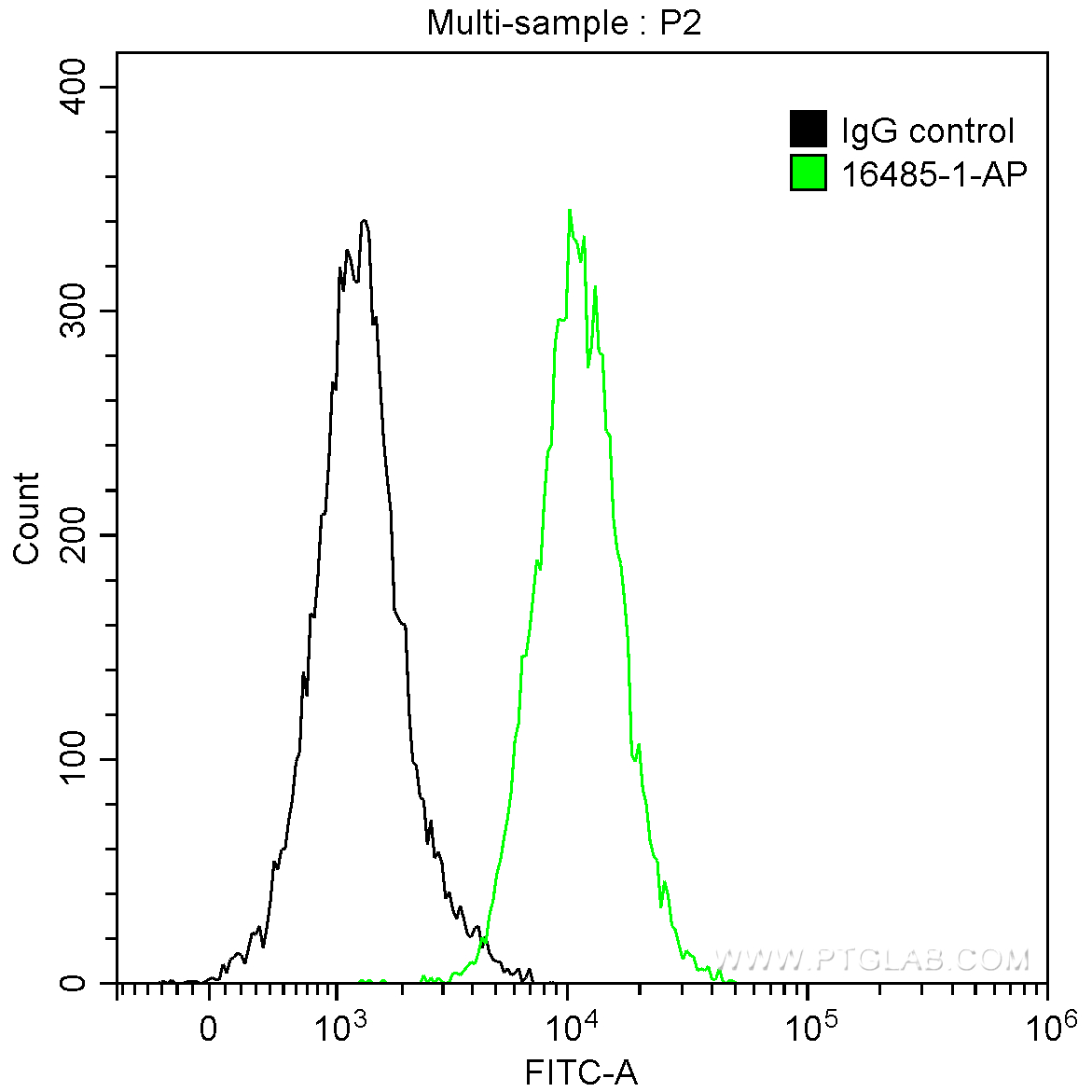 FC experiment of K-562 using 16485-1-AP