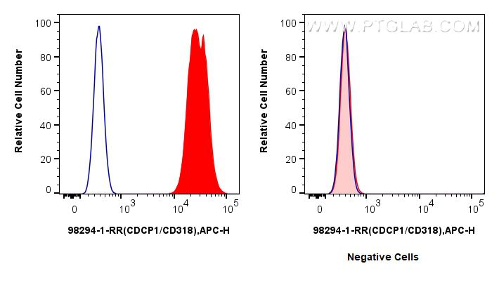 FC experiment of HT-29 using 98294-1-RR (same clone as 98294-1-PBS) FC experiment of HT-29 using 98294-1-RR (same clone as 98294-1-PBS)
