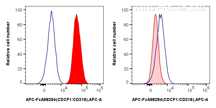 FC experiment of HT-29 using APC-FcA98294 FC experiment of HT-29 using APC-FcA98294