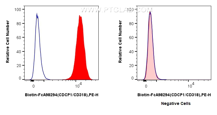FC experiment of HT-29 using Biotin-FcA98294 FC experiment of HT-29 using Biotin-FcA98294