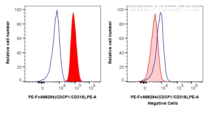 FC experiment of HT-29 using PE-FcA98294 FC experiment of HT-29 using PE-FcA98294
