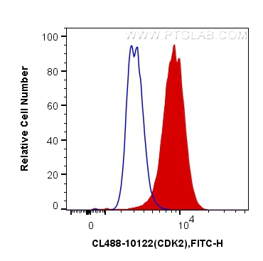 FC experiment of MCF-7 using CL488-10122