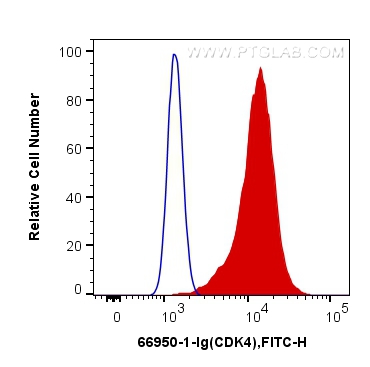 FC experiment of MCF-7 using 66950-1-Ig (same clone as 66950-1-PBS)