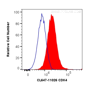 FC experiment of HeLa using CL647-11026