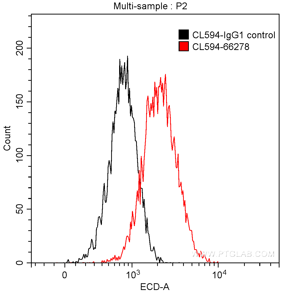 FC experiment of HeLa using CL594-66278