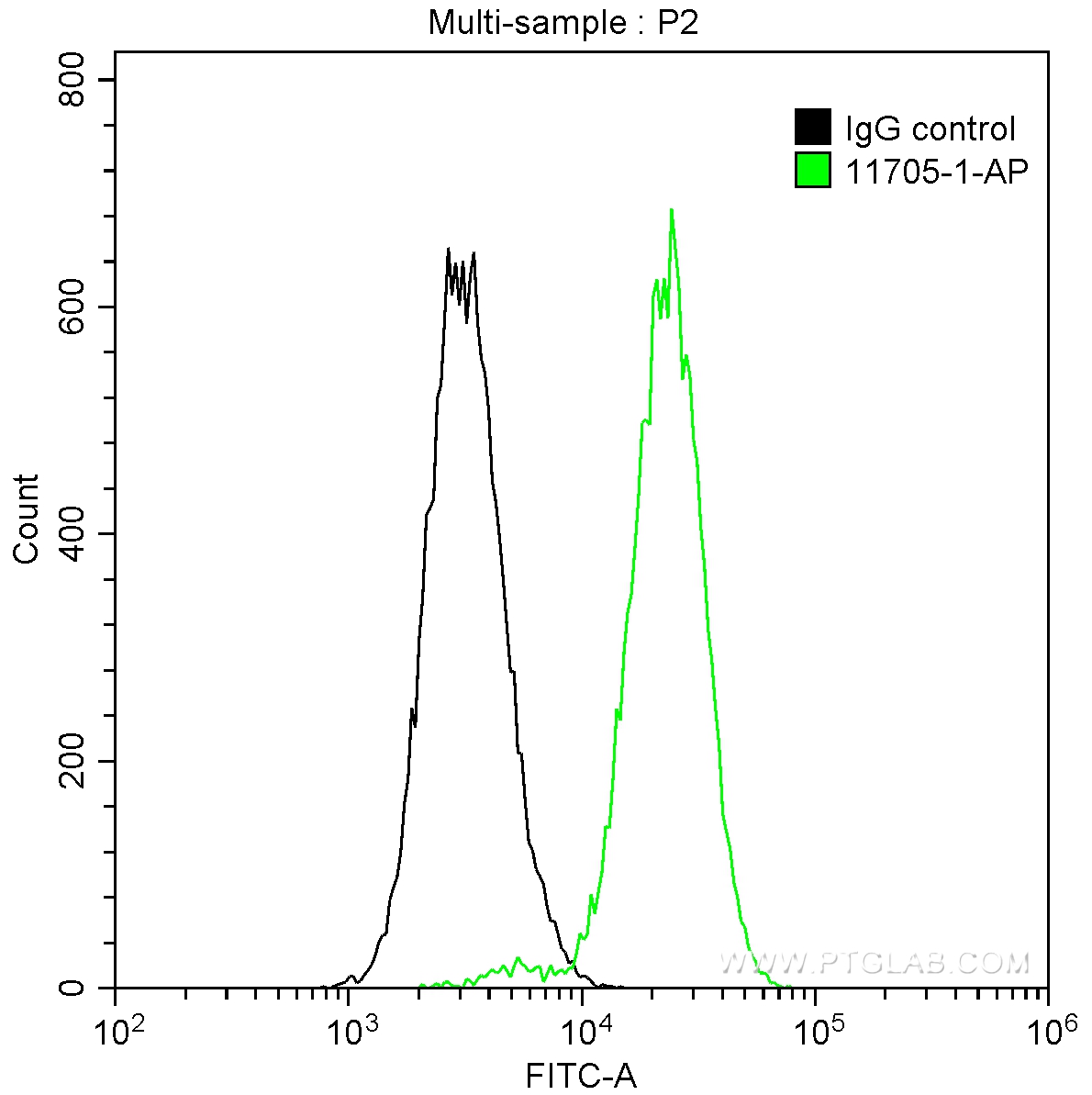 FC experiment of HeLa using 11705-1-AP