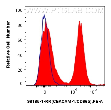 FC experiment of mouse splenocytes using 98185-1-RR (same clone as 98185-1-PBS)