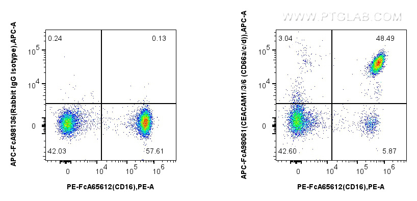 FC experiment of human peripheral blood leukocytes using APC-FcA98061 FC experiment of human peripheral blood leukocytes using APC-FcA98061