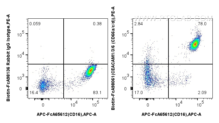 FC experiment of human peripheral blood leukocytes using Biotin-FcA98061