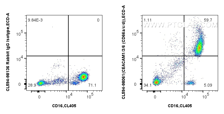 FC experiment of human peripheral blood leukocytes using CL594-98061 FC experiment of human peripheral blood leukocytes using CL594-98061