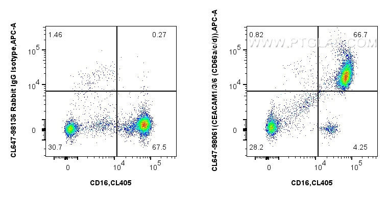 FC experiment of human peripheral blood leukocytes using CL647-98061 FC experiment of human peripheral blood leukocytes using CL647-98061