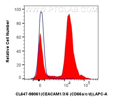 FC experiment of human peripheral blood leukocytes using CL647-98061 FC experiment of human peripheral blood leukocytes using CL647-98061