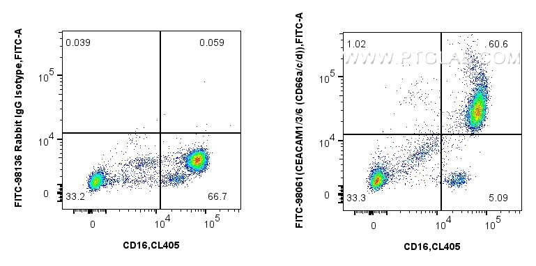 FC experiment of human peripheral blood leukocytes using FITC-98061