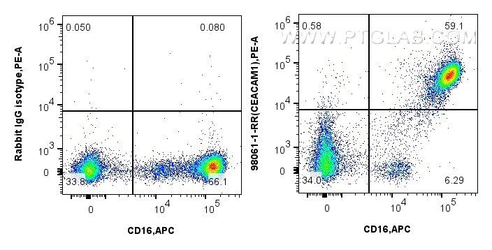 FC experiment of human peripheral blood leukocytes using 98061-1-RR