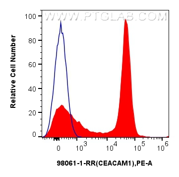 FC experiment of human peripheral blood leukocytes using 98061-1-RR