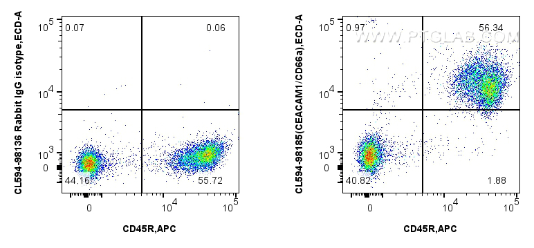 FC experiment of mouse splenocytes using CL594-98185