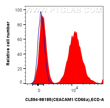 FC experiment of mouse splenocytes using CL594-98185