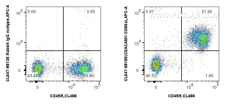 FC experiment of mouse splenocytes using CL647-98185