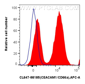 FC experiment of mouse splenocytes using CL647-98185