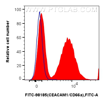 FC experiment of mouse splenocytes using FITC-98185